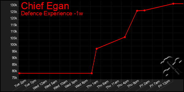 Last 7 Days Graph of Chief Egan