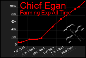 Total Graph of Chief Egan