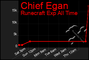 Total Graph of Chief Egan