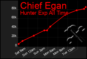 Total Graph of Chief Egan