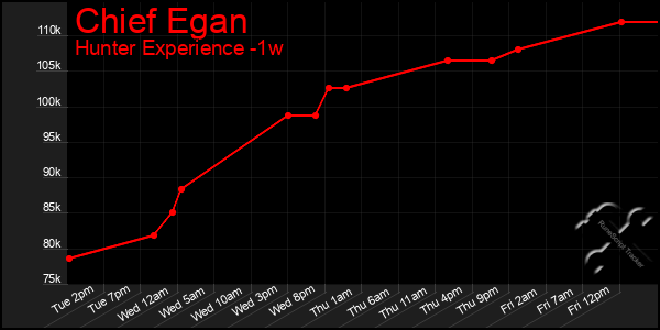 Last 7 Days Graph of Chief Egan