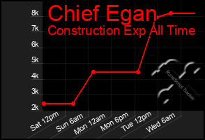 Total Graph of Chief Egan