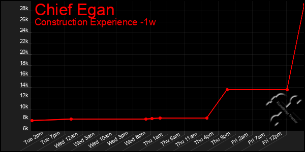 Last 7 Days Graph of Chief Egan