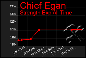 Total Graph of Chief Egan