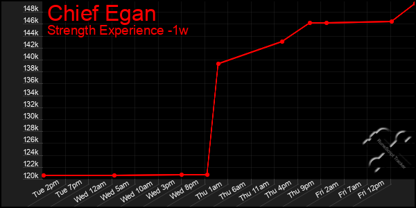 Last 7 Days Graph of Chief Egan