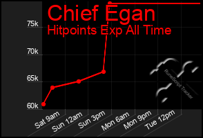 Total Graph of Chief Egan