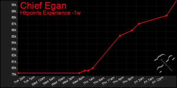 Last 7 Days Graph of Chief Egan