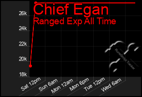 Total Graph of Chief Egan
