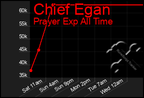 Total Graph of Chief Egan
