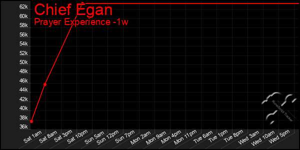 Last 7 Days Graph of Chief Egan