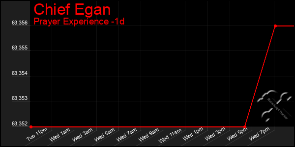 Last 24 Hours Graph of Chief Egan
