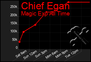 Total Graph of Chief Egan