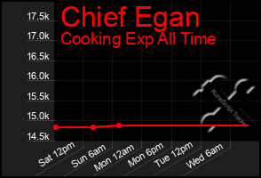 Total Graph of Chief Egan