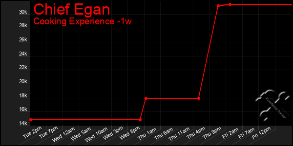 Last 7 Days Graph of Chief Egan