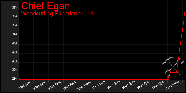 Last 24 Hours Graph of Chief Egan