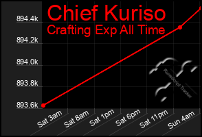 Total Graph of Chief Kuriso