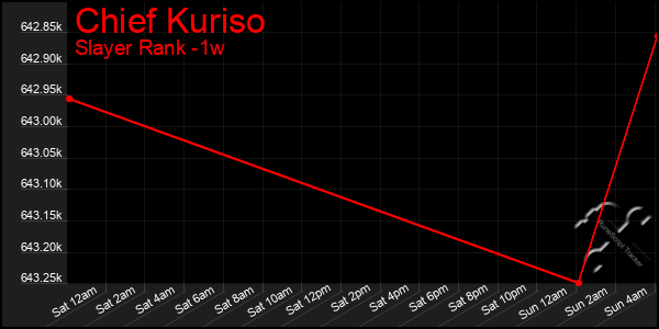 Last 7 Days Graph of Chief Kuriso