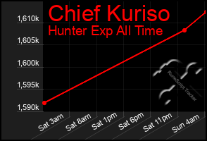 Total Graph of Chief Kuriso