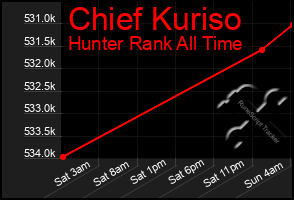 Total Graph of Chief Kuriso