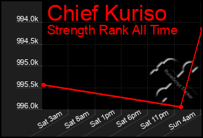 Total Graph of Chief Kuriso