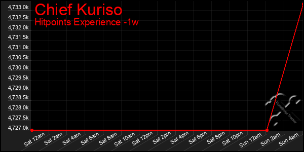 Last 7 Days Graph of Chief Kuriso