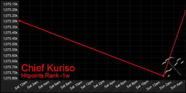 Last 7 Days Graph of Chief Kuriso