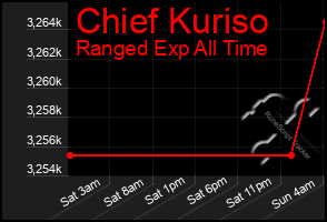 Total Graph of Chief Kuriso