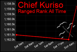 Total Graph of Chief Kuriso