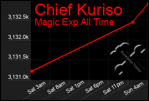 Total Graph of Chief Kuriso