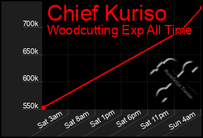 Total Graph of Chief Kuriso