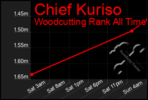 Total Graph of Chief Kuriso