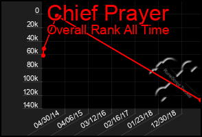 Total Graph of Chief Prayer