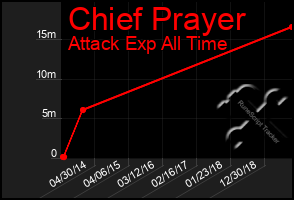Total Graph of Chief Prayer