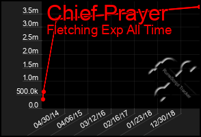 Total Graph of Chief Prayer