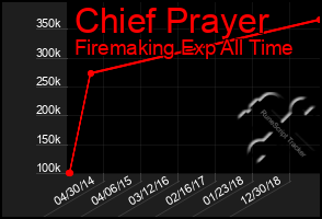 Total Graph of Chief Prayer