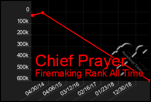 Total Graph of Chief Prayer