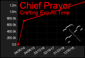 Total Graph of Chief Prayer