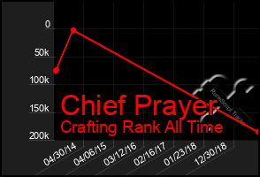 Total Graph of Chief Prayer