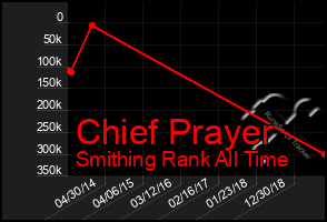 Total Graph of Chief Prayer