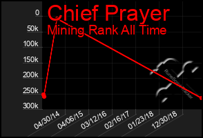 Total Graph of Chief Prayer