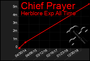 Total Graph of Chief Prayer