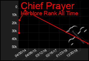 Total Graph of Chief Prayer