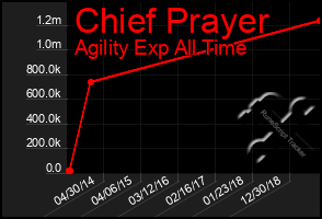 Total Graph of Chief Prayer