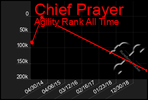 Total Graph of Chief Prayer