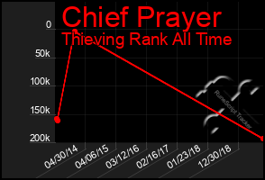 Total Graph of Chief Prayer