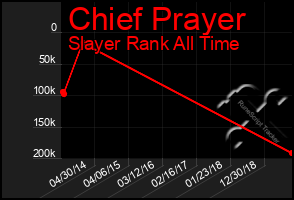 Total Graph of Chief Prayer