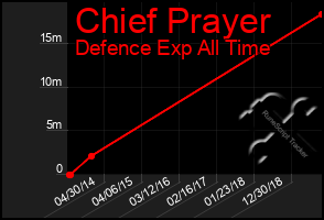 Total Graph of Chief Prayer