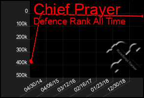 Total Graph of Chief Prayer