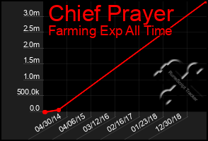 Total Graph of Chief Prayer
