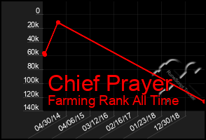 Total Graph of Chief Prayer